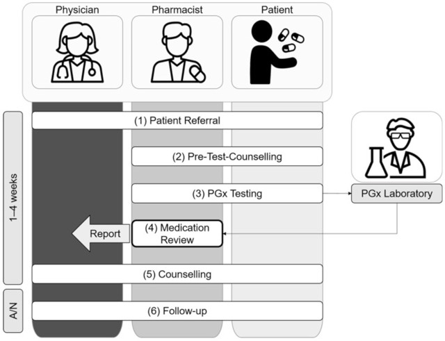 【佳学基因检测】跨学科环境下药剂师主导的药物基因检测和咨询服务指南